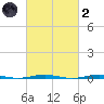 Beaverdam Creek Entrance tide chart for Wednesday, March 2, 2022