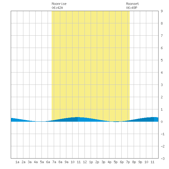 Beaverdam Creek Entrance tide chart for Thursday, March 31, 2022
