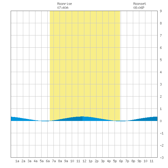 Beaverdam Creek Entrance tide chart for Friday, March 4, 2022