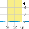 Beaverdam Creek Entrance tide chart for Friday, March 4, 2022