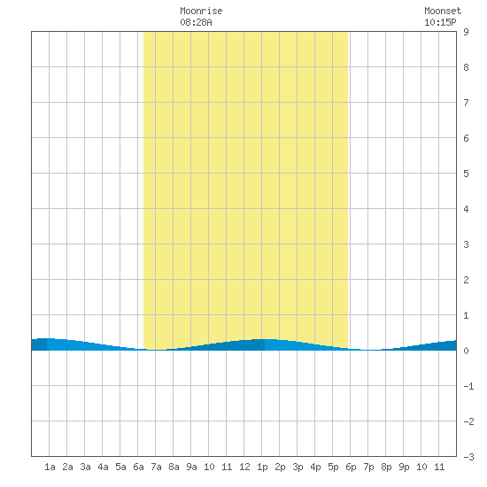 Beaverdam Creek Entrance tide chart for Sunday, March 6, 2022