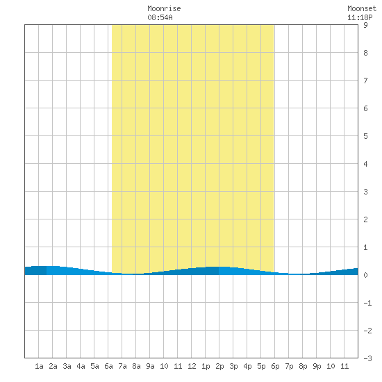 Beaverdam Creek Entrance tide chart for Monday, March 7, 2022
