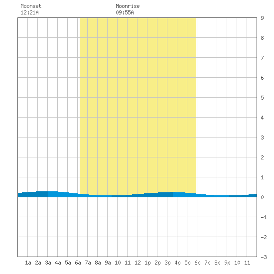 Beaverdam Creek Entrance tide chart for Wednesday, March 9, 2022