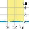 Beaverdam Creek Entrance tide chart for Tuesday, April 19, 2022