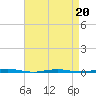 Beaverdam Creek Entrance tide chart for Wednesday, April 20, 2022