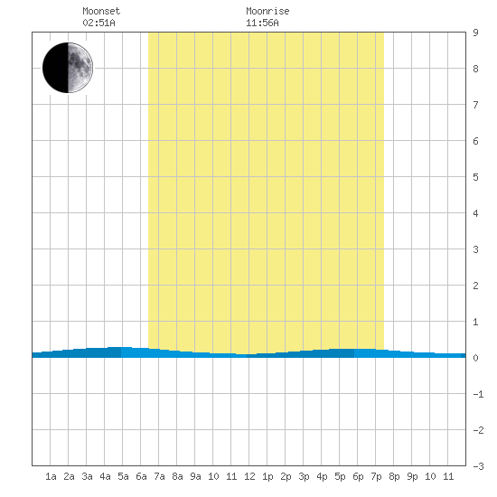 Beaverdam Creek Entrance tide chart for Saturday, April 9, 2022