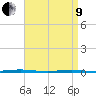 Beaverdam Creek Entrance tide chart for Saturday, April 9, 2022