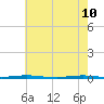 Beaverdam Creek Entrance tide chart for Tuesday, May 10, 2022