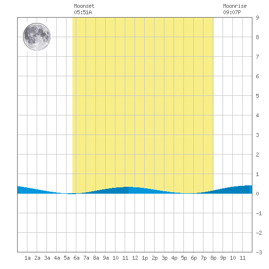 Beaverdam Creek Entrance tide chart for Monday, May 16, 2022