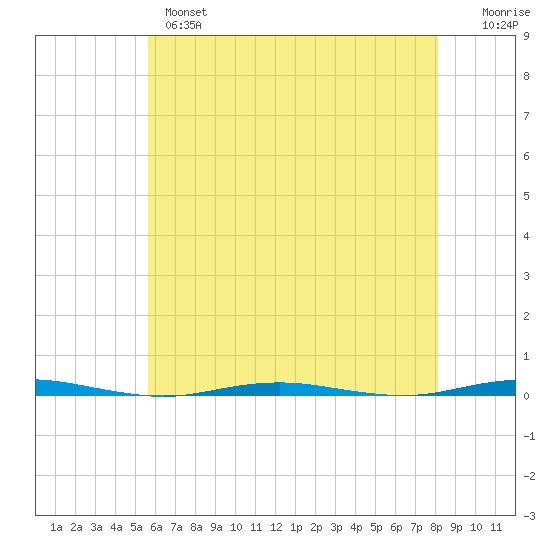 Beaverdam Creek Entrance tide chart for Tuesday, May 17, 2022