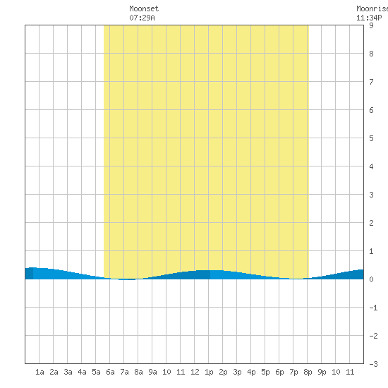 Beaverdam Creek Entrance tide chart for Wednesday, May 18, 2022