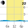 Beaverdam Creek Entrance tide chart for Sunday, May 22, 2022