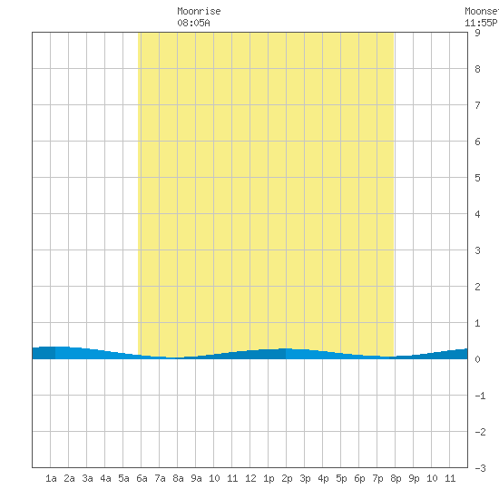 Beaverdam Creek Entrance tide chart for Wednesday, May 4, 2022