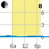 Beaverdam Creek Entrance tide chart for Sunday, May 8, 2022