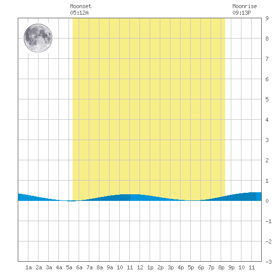 Beaverdam Creek Entrance tide chart for Tuesday, June 14, 2022