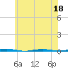 Beaverdam Creek Entrance tide chart for Saturday, June 18, 2022