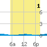 Beaverdam Creek Entrance tide chart for Wednesday, June 1, 2022