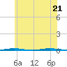 Beaverdam Creek Entrance tide chart for Tuesday, June 21, 2022