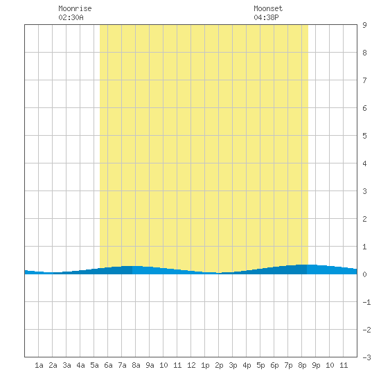 Beaverdam Creek Entrance tide chart for Friday, June 24, 2022