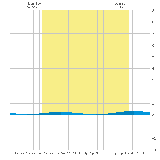Beaverdam Creek Entrance tide chart for Saturday, June 25, 2022