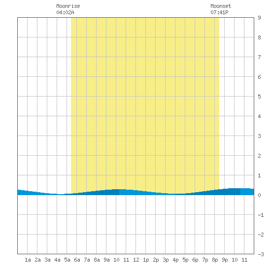 Beaverdam Creek Entrance tide chart for Monday, June 27, 2022