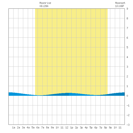 Beaverdam Creek Entrance tide chart for Thursday, June 30, 2022