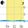 Beaverdam Creek Entrance tide chart for Tuesday, June 7, 2022