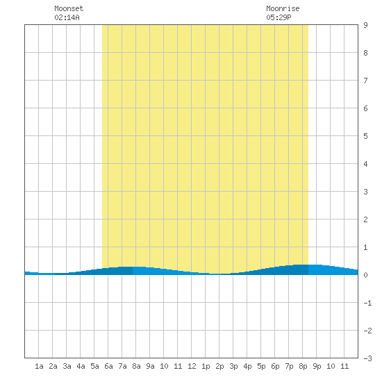 Beaverdam Creek Entrance tide chart for Sunday, July 10, 2022