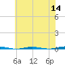 Beaverdam Creek Entrance tide chart for Thursday, July 14, 2022