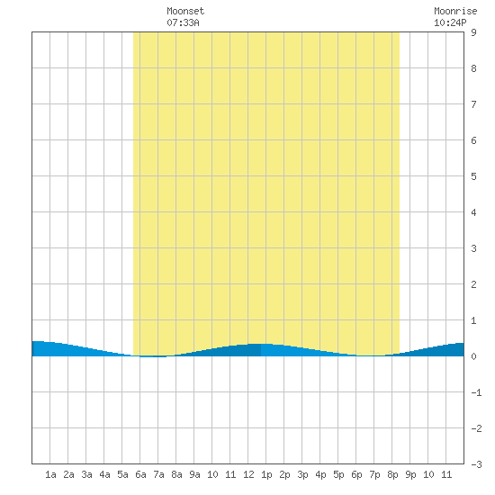 Beaverdam Creek Entrance tide chart for Friday, July 15, 2022