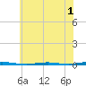 Beaverdam Creek Entrance tide chart for Friday, July 1, 2022