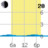 Beaverdam Creek Entrance tide chart for Wednesday, July 20, 2022