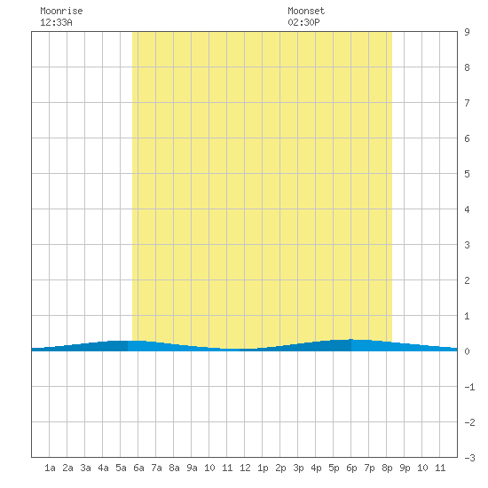 Beaverdam Creek Entrance tide chart for Thursday, July 21, 2022
