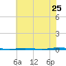Beaverdam Creek Entrance tide chart for Monday, July 25, 2022