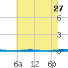 Beaverdam Creek Entrance tide chart for Wednesday, July 27, 2022