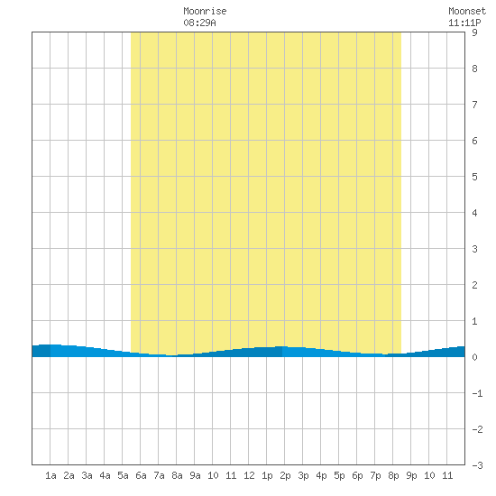 Beaverdam Creek Entrance tide chart for Saturday, July 2, 2022