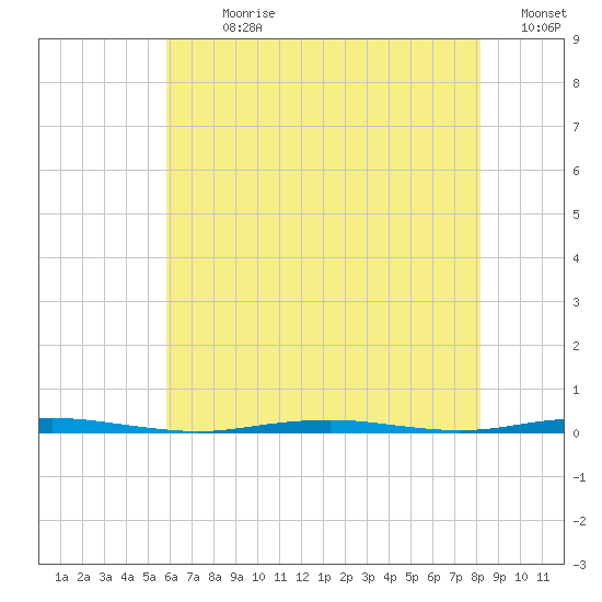 Beaverdam Creek Entrance tide chart for Sunday, July 31, 2022