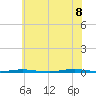 Beaverdam Creek Entrance tide chart for Friday, July 8, 2022