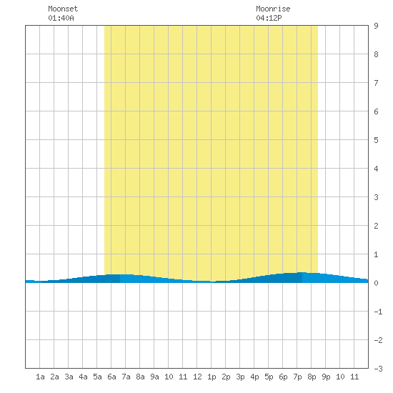 Beaverdam Creek Entrance tide chart for Saturday, July 9, 2022