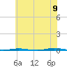 Beaverdam Creek Entrance tide chart for Saturday, July 9, 2022