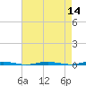 Beaverdam Creek Entrance tide chart for Sunday, August 14, 2022