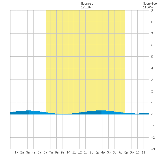 Beaverdam Creek Entrance tide chart for Wednesday, August 17, 2022