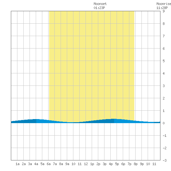 Beaverdam Creek Entrance tide chart for Thursday, August 18, 2022