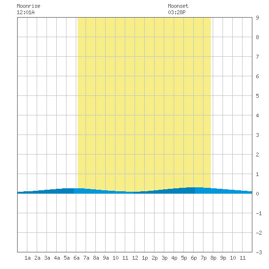 Beaverdam Creek Entrance tide chart for Saturday, August 20, 2022