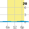 Beaverdam Creek Entrance tide chart for Saturday, August 20, 2022