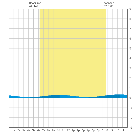 Beaverdam Creek Entrance tide chart for Thursday, August 25, 2022
