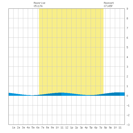 Beaverdam Creek Entrance tide chart for Friday, August 26, 2022