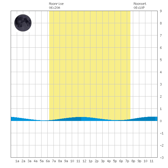 Beaverdam Creek Entrance tide chart for Saturday, August 27, 2022