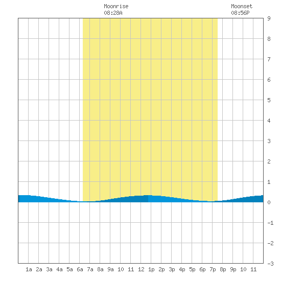 Beaverdam Creek Entrance tide chart for Monday, August 29, 2022