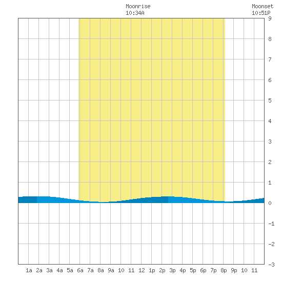 Beaverdam Creek Entrance tide chart for Tuesday, August 2, 2022